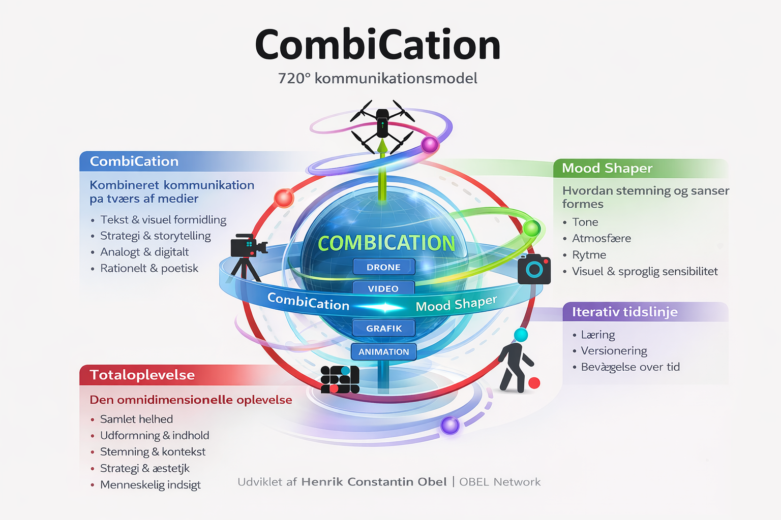 CombiCation — 720° kommunikationsmodel af Henrik C. Obel